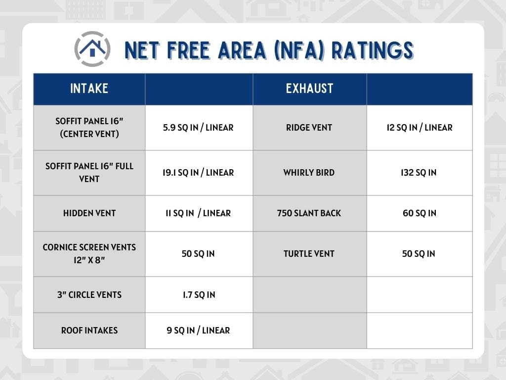 Net-Free Area Ratings, refer to the measurement of the amount of air that can flow through a product.